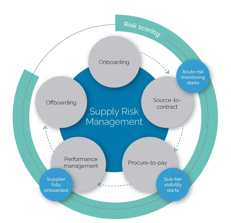 6 Key Steps for Effective Supplier Risk Management